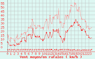 Courbe de la force du vent pour Sorcy-Bauthmont (08)