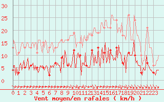 Courbe de la force du vent pour Neuville-de-Poitou (86)