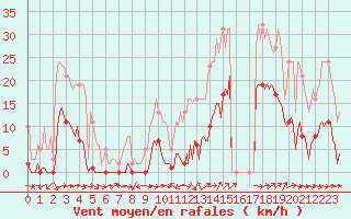 Courbe de la force du vent pour Le Luc (83)