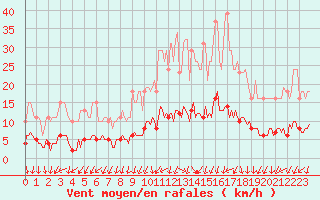 Courbe de la force du vent pour Tour-en-Sologne (41)