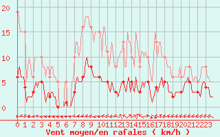 Courbe de la force du vent pour Valleroy (54)