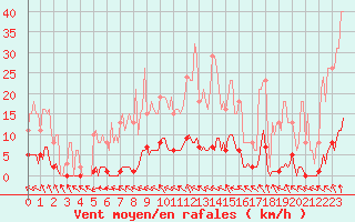 Courbe de la force du vent pour Forceville (80)