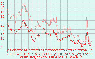 Courbe de la force du vent pour Ringendorf (67)