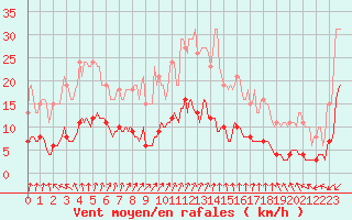 Courbe de la force du vent pour Asnelles (14)