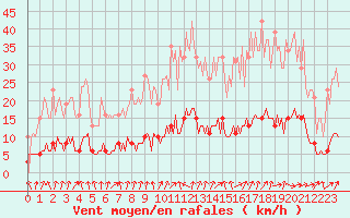 Courbe de la force du vent pour Sandillon (45)