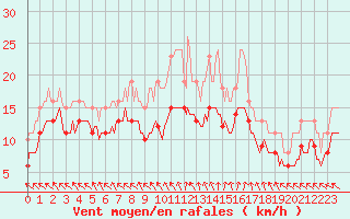 Courbe de la force du vent pour Pouzauges (85)