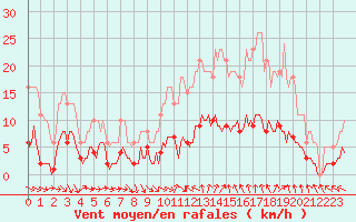 Courbe de la force du vent pour Saint-Jean-de-Vedas (34)