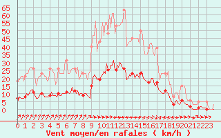 Courbe de la force du vent pour Amiens - Citadelle (80)