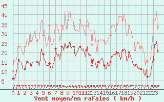 Courbe de la force du vent pour Monts-sur-Guesnes (86)