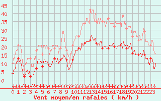 Courbe de la force du vent pour Brion (38)