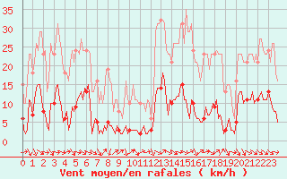 Courbe de la force du vent pour Saint-Jean-de-Vedas (34)