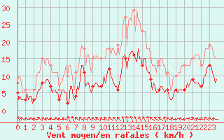 Courbe de la force du vent pour Sorcy-Bauthmont (08)