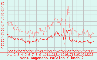 Courbe de la force du vent pour Renwez (08)