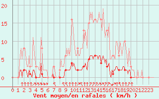 Courbe de la force du vent pour Saint-Martial-de-Vitaterne (17)