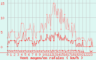 Courbe de la force du vent pour Douzy (08)