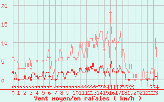 Courbe de la force du vent pour Lagny-sur-Marne (77)