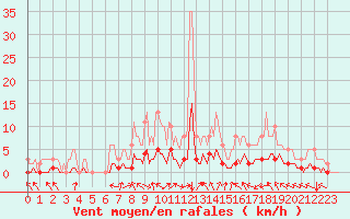 Courbe de la force du vent pour Luzinay (38)