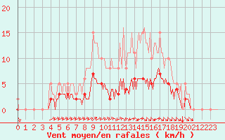 Courbe de la force du vent pour Bourg-en-Bresse (01)