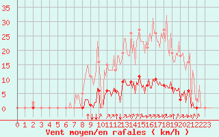 Courbe de la force du vent pour Saint-Brevin (44)