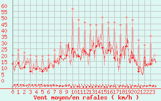 Courbe de la force du vent pour Izegem (Be)