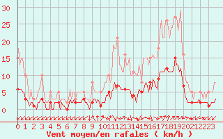 Courbe de la force du vent pour Gignac (34)