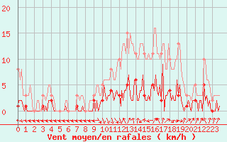 Courbe de la force du vent pour Saint-Just-le-Martel (87)