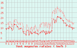 Courbe de la force du vent pour Saint-Mdard-d