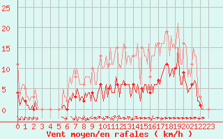 Courbe de la force du vent pour Saint-Martial-de-Vitaterne (17)