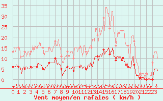 Courbe de la force du vent pour Saint-Philbert-de-Grand-Lieu (44)