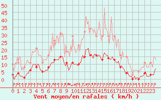 Courbe de la force du vent pour Nris-les-Bains (03)