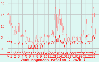 Courbe de la force du vent pour Haegen (67)