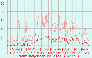 Courbe de la force du vent pour Douzy (08)
