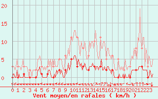 Courbe de la force du vent pour Douzy (08)