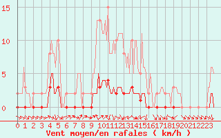 Courbe de la force du vent pour Sauteyrargues (34)