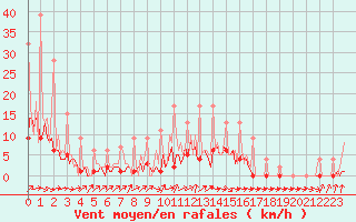 Courbe de la force du vent pour Lobbes (Be)