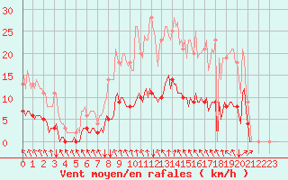 Courbe de la force du vent pour Bourneville-Sainte-Croix (27)