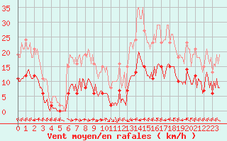 Courbe de la force du vent pour Luc-sur-Orbieu (11)