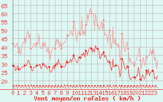 Courbe de la force du vent pour Aytr-Plage (17)