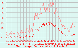 Courbe de la force du vent pour Lagny-sur-Marne (77)