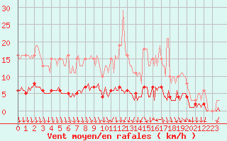 Courbe de la force du vent pour Thurey (71)