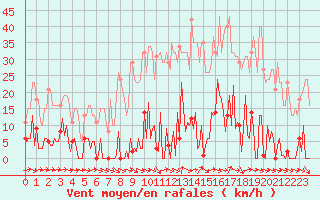 Courbe de la force du vent pour Les Pennes-Mirabeau (13)
