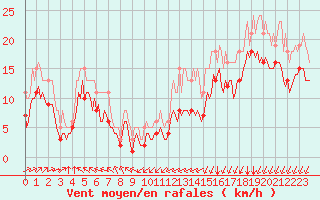 Courbe de la force du vent pour Chatelaillon-Plage (17)