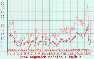 Courbe de la force du vent pour Jan (Esp)