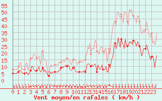 Courbe de la force du vent pour Cabestany (66)