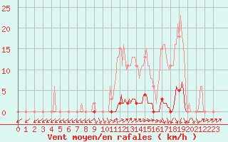 Courbe de la force du vent pour Sain-Bel (69)