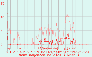 Courbe de la force du vent pour Gros-Rderching (57)