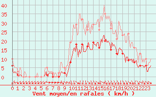 Courbe de la force du vent pour Hd-Bazouges (35)