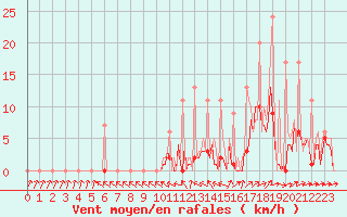 Courbe de la force du vent pour Ticheville - Le Bocage (61)