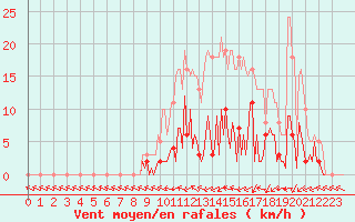 Courbe de la force du vent pour Neuville-de-Poitou (86)