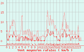 Courbe de la force du vent pour Luc-sur-Orbieu (11)